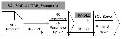 Programmera Q-parametrar Tabellåtkomst med SQL-instruktioner 9 SQL INSERT Exempel: Överföra radnumret från Q-parameter 11 SQL BIND Q881 "Tab_Example.Mess_Nr" 12 SQL BIND Q882 "Tab_Example.