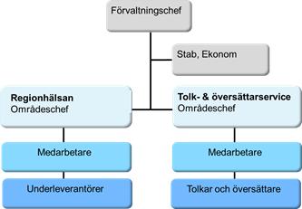 6.5 Driftbudget företagshälsa och tolkförmedling Belopp i mnkr Budget 2019 Utfall 2018 Omsättni ng Varav regionbidrag Omsättni ng Varav regionbidrag Företagshälsa och tolkförmedling 116,3 0 118,2