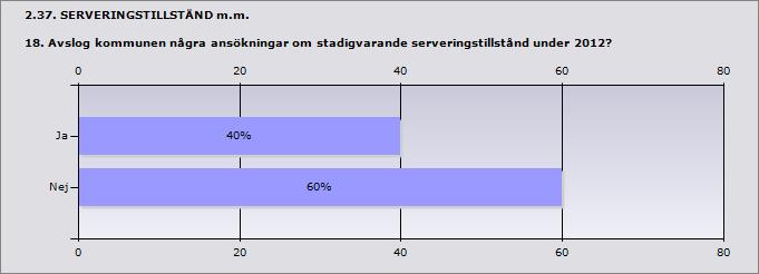 Ja 40% 4 Nej 60% 6 ande 10 2.38. SERVERINGSTILLSTÅND m.m. 18.1 Uppge antalet avslagna ansökningar om stadigvarande serveringstillstånd under 2012 Stadigvarande tillstånd till allmänheten.