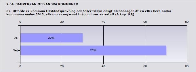 Ja 30% 3 Nej 70% 7 ande 10 2.65.