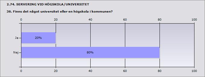 Ja 20% 2 Nej 80% 8 ande 10 2.75. SERVERING VID HÖGSKOLA/UNIVERSITET 36.1 Hur många stadigvarande serveringstillstånd till slutna sällskap i kommunen avsåg studentpubar eller motsvarande under 2012?