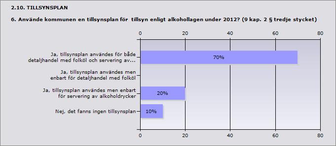 Ja, tillsynsplan användes för både detaljhandel med folköl och 70% 7 servering av alkoholdrycker Ja, tillsynsplan användes men enbart