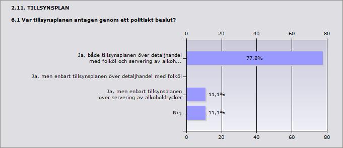 tillsynsplan 10% 1 ande 10 Ja, både tillsynsplanen över detaljhandel med folköl och servering 77,8% 7 av alkoholdrycker Ja, men