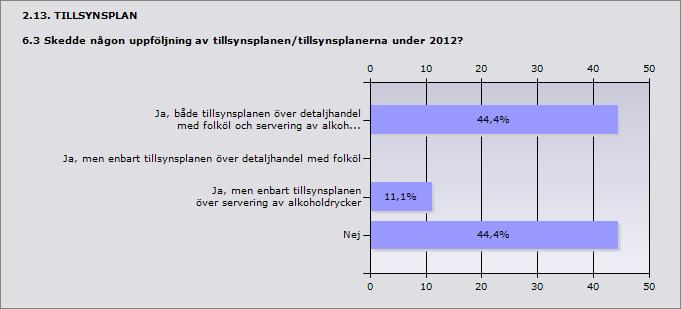 2.12. TILLSYNSPLAN 6.2 Vilket år antogs tillsynsplanen/tillsynplanerna i den version som användes under 2012?