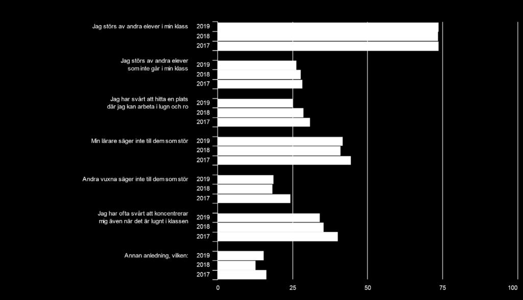 Elever årskurs 8 (5945 svar, 78%) Vad är orsaken till att du inte kan arbeta i lugn och ro?