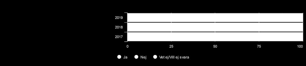 Elever årskurs 8 (5945 svar, 78%) Upplever du att du har blivit illa behandlad(kränkt/trakasserad) på din skola?