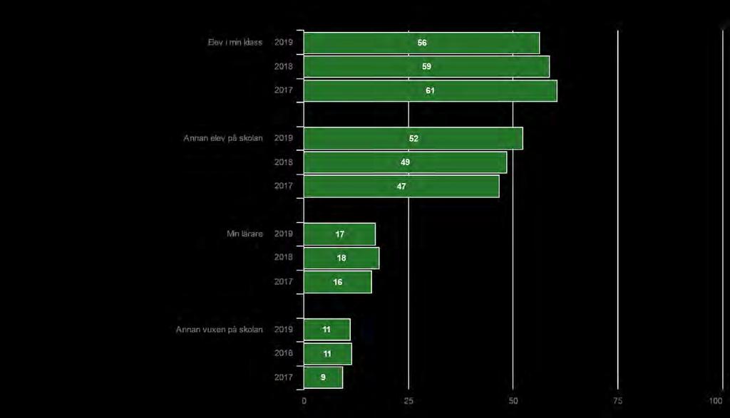 Elever årskurs 8 (5945 svar, 78%) Av vem upplever du dig illa