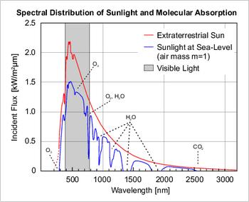 Figure 2: Spectral distribution of solar flux at the surface of the earth and in space When the solar radiation reaches the atmosphere the photons of certain wavelengths interact with different