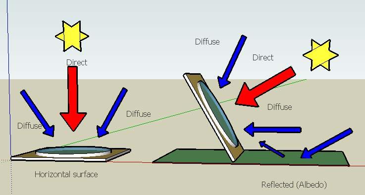 1 Direct and Diffuse Radiation Direct radiation is sunlight that reaches the earth s surface directly from the sun.