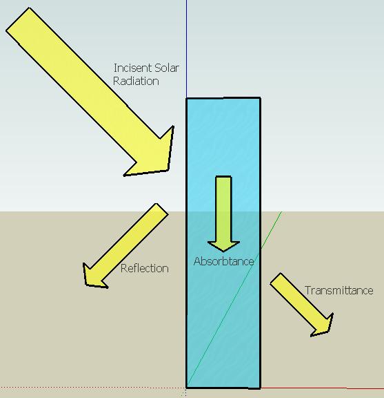 where the reflectance is the fraction of the reflected incident radiation per wavelength, I R (λ), that hits the pane and the incident reflected, I(λ).