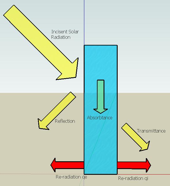 2.3.2 Total solar energy transmittance, g-value Light transmittance through an ordinary window is very high; up to 90 % of the visible light is transmitted.