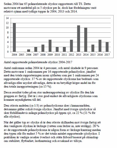 RS 2019:03 1.12 Olycksstatistik för pråmar I figur 42 visas en sammanställning av pråmrelaterande olyckor rapporterade till Transportstyrelsen sedan år 2004.