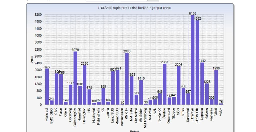 FOSTERDIAGNOSTIK Diagram 1. Antal registrerade riskberäkningar per enhet. N = 50 762, vid 38 anslutna enheter.