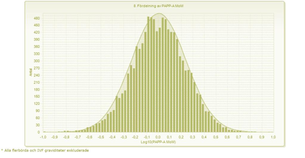 FOSTERDIAGNOSTIK Diagram 29. Fortsatt utredning vid förhöjd risk för trisomi 21 stratifierat efter risk vid KUB i region Skåne 2018.