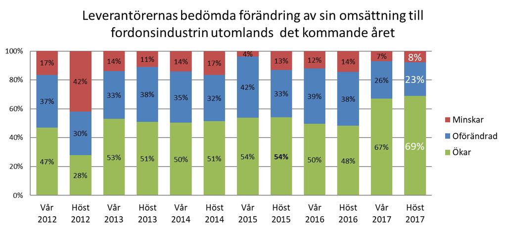 Ny rekordnivå för andel leverantörer som bedömer att omsättningen utomlands ökar under det kommande året 69% av leverantörerna bedömer att omsättningen