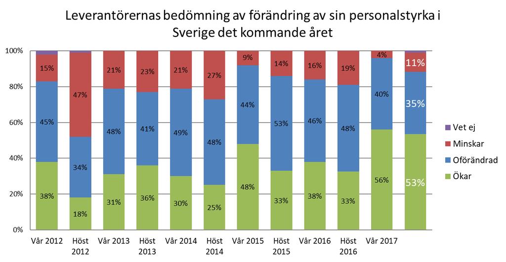 Fortfarande avser över hälften av leverantörerna att öka sin personalstyrka under det kommande året 53 % av leverantörsföretagen avser