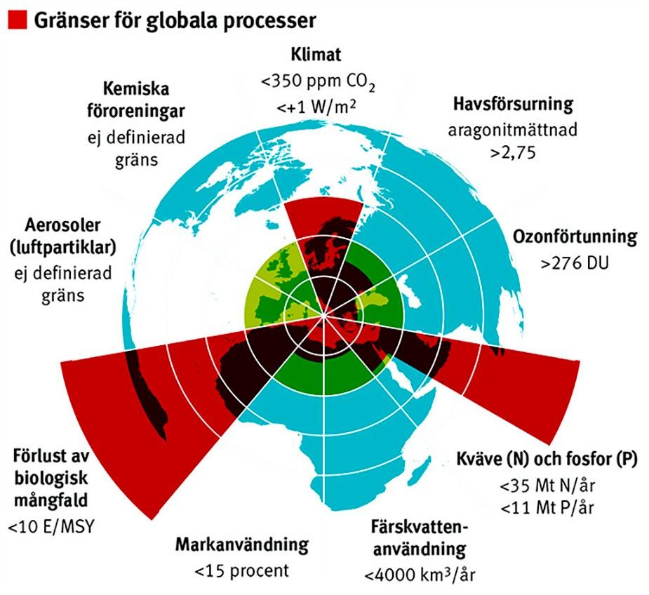 GLOBALA UTMANINGAR Vår värld står inför stora globala utmaningar globala utmaningar kräver att alla tar sitt ansvar på en global såväl som lokal nivå.