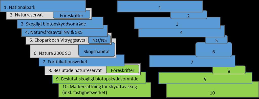 Statistikens framställning version 1 13 (14) De olika skyddstyperna har lagts samman enligt prioritetsordningen i skissen nedan, så att överlappande ytor exkluderas och dubbelräkning av arealer