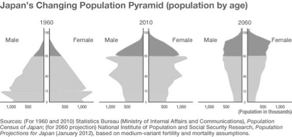 -2030 960 Million people >65y From. Gapminder/Rosling Yrsel hos äldre är farligt!