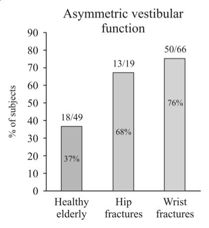annars friska pat, efter höftfraktur (68%) Vestibular
