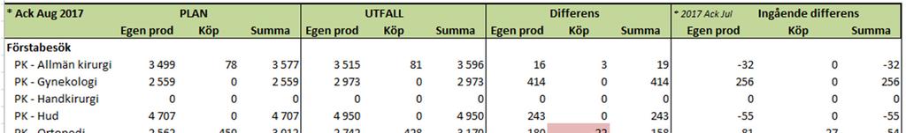 förväntas komma upp i beslutad plan för helåret. 2.