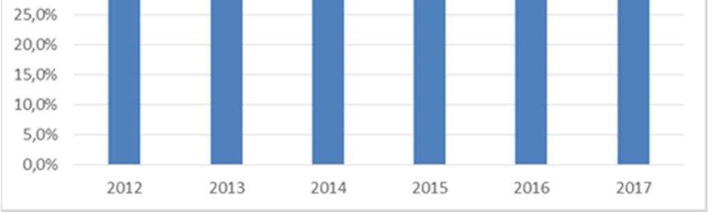 låg de i genomsnitt på 32 procent jämfört med 39 procent år 2012. Diagram: Andel inskrivningsbesök på akutmottagning 2012 2017, tertial 1-2 2.2.5 Beläggning I genomsnitt fanns 631 disponibla vårdplatser under de två första tertialen 2017 jämfört med 664 motsvarande period föregående år.
