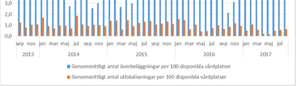 än motsvarande månad år 2016 inom samtliga områden, efter att ha legat på en hög nivå under första halvåret.