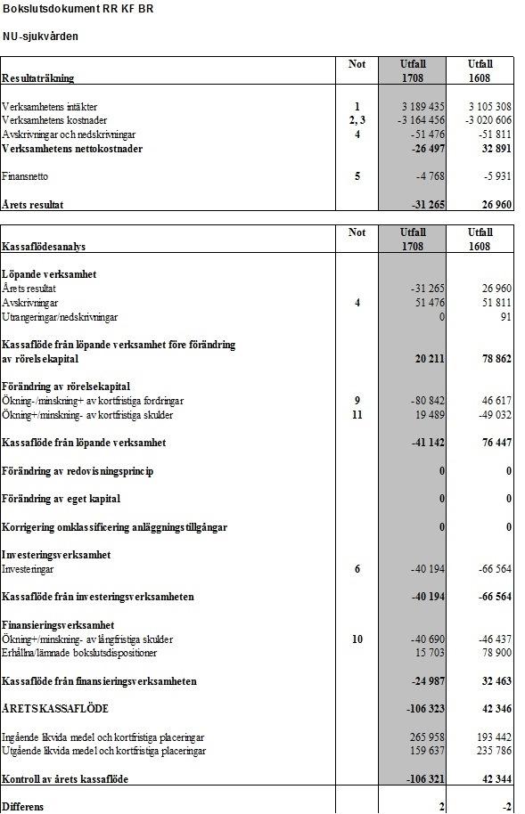 6 Bokslutsdokument och noter