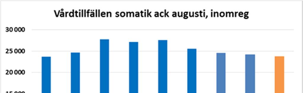 Diagram: Antal somatiska vårdtillfällen inomregionalt januari augusti 2010 2017 Den somatiska slutenvården blev allt tyngre och vårdtyngden (CMI) ökade från 0,92 år 2015