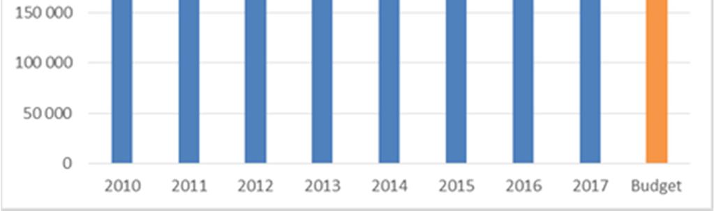 NU-sjukvården producerade mer inomregional öppenvård, både läkarbesök och övriga besök under januari-augusti 2017 än motsvarande period föregående år.