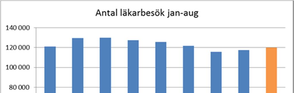 Den ackumulerade produktionen av läkarbesök låg 1,9 procent under budget, där största differenserna var inom ortopedi och specialistmedicin. Övriga besök översteg budget med 3,6 procent.
