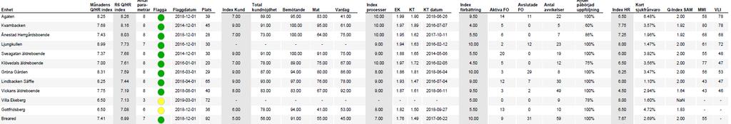 Ambeas kvalitetsmodell fokuserar på varje enskild enhet 1 Kundnöjdhet Varje enhet mäts och följs upp