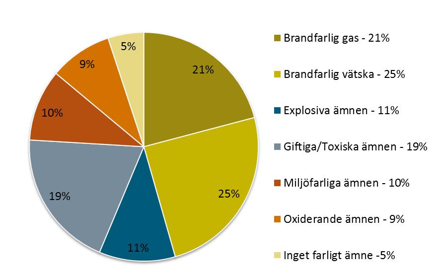 21 3.3.1 Resultat Resultatet visar att brandfarlig vätska, brandfarlig gas och giftiga/toxiska ämnen är de ämneskategorier som är mest frekvent förekommande bland inträffade olyckor.