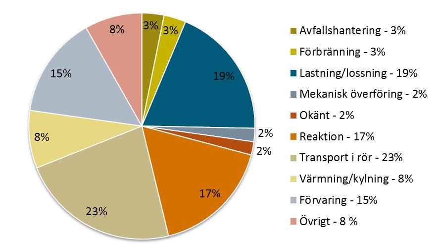 23 på specifika delar i verksamheten. En mer noggrann indelning i processteg finns därför gjord i avsnitt 3.