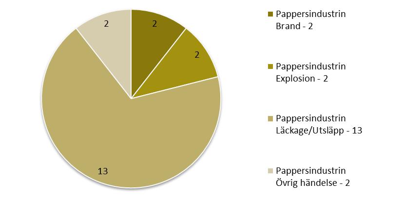 33 4.3 Pappersindustrin Bland de studerade olyckorna bedömdes 19 olyckor ha inträffat inom pappersindustrin, vilket innebär att det finns ett relativt stort underlag att dra slutsatser från.