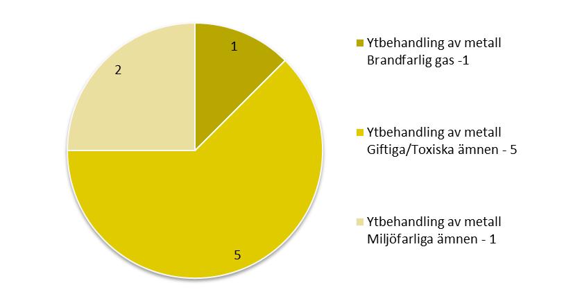 42 4.6 Ytbehandling av metall Av det analyserade datamaterialet har åtta olyckor kunnat härröras till ytbehandlingsanläggningar.