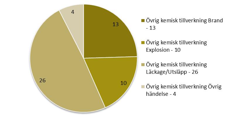 45 4.7 Övrig kemisk tillverkning Övrig kemisk tillverkning är den branschkategori som innehåller flest registreringar (53 olyckor) i det studerade materialet.