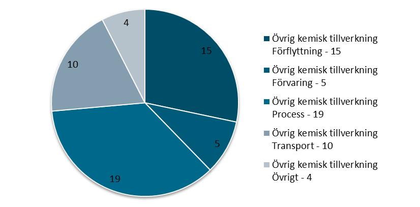 46 Olyckor med giftiga/toxiska ämnen, brandfarlig gas och brandfarlig vätska är vanligast förekommande med 13, 12 respektive 11 registreringar.
