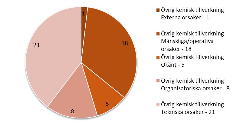 47 4.7.3 Orsak till olycka Huvudsaklig orsak: Resultatet visar att tekniska orsaker har bedömts vara den huvudsakliga orsaken i omkring två femtedelar av de studerade olyckorna, se Figur 41Fel!
