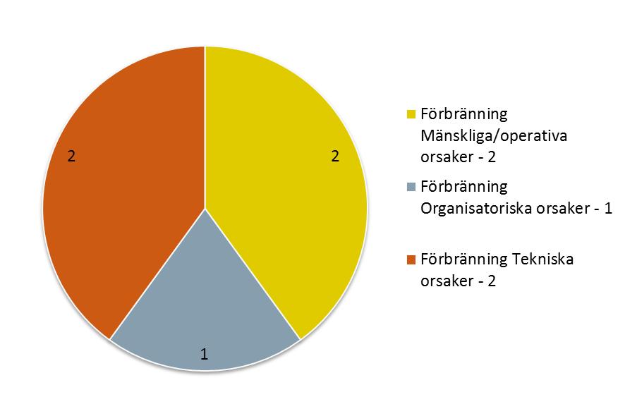 50 vara ofarliga kan leda till allvarliga olyckor. De studerade olyckorna indikerar att det förekommer mycket manuell hantering i processteget avfallshantering.