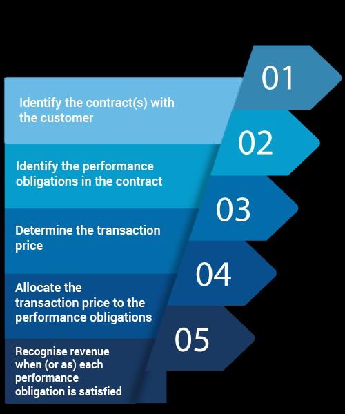 Figur 1: SAP Revenue Accounting & Reporting (Conessent u.å.) 3.7.