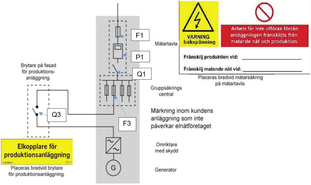 Märkning Av säkerhetsskäl ska såväl mätarskåp/mätartavla och elkopplare för produktionsanläggningen märkas enligt nedanstående figurer.