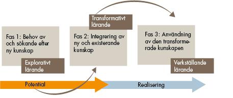 Figur 4. Absorbtiv kapacitet som tre faser av lärande enligt Lane et al. (2001) samt potential och realisering av absorbtiv kapacitet enligt Zahra och George (2002) Källa: Lane med.fl.