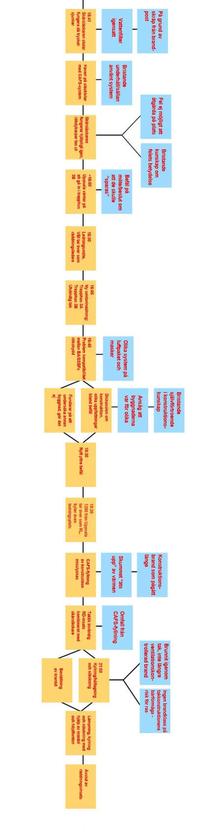 MTO-analys Figur B2. MTO-analysen som genomfördes i analysskedet av utredningen.
