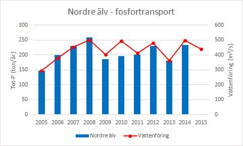 Fosfortransporten uttrycks i ton P/år och årsmedelvattenföringen i m 3 /s.