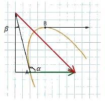 Vi tittar på den lilla rätvinkliga triangeln och räknar rutorna. tanβ = β = 14 8 Då ser vi att α = 90 + 14 = 104 Nu måste vi klura ut hur stor är en ruta hastighetsmässigt!