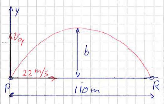 10,8 y = 16,8 = 5,6m Enligt Pythagoras sats: d = 33,6 + 5,6 34m 3.14) v 0x = m s PR = 110m a) t = PR v 0x = 110 = 5s b) Högsta punkten nås vid hälften av sträckan alltså vid hälften av tiden också.