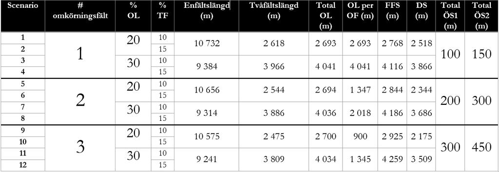 77 TABELL 13 DEN SKAPADE