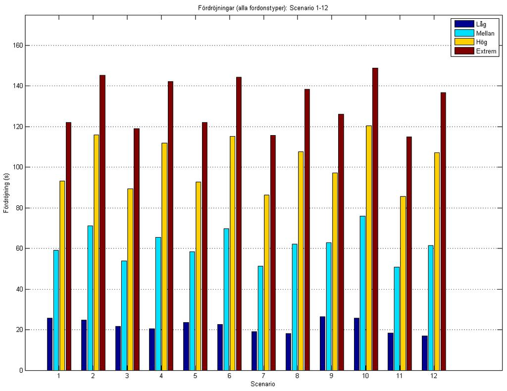 FIGUR 39 - MEDELFÖRDRÖJNING FÖR VARJE SCENARIO VID OLIKA FLÖDESNIVÅER.