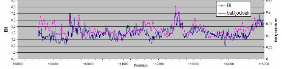 Bärförmågeindex har tidigare visats kunna vara kopplat till beläggningstjockleken och det är således inte helt klart hur väl det visar vägens strukturella tillstånd.